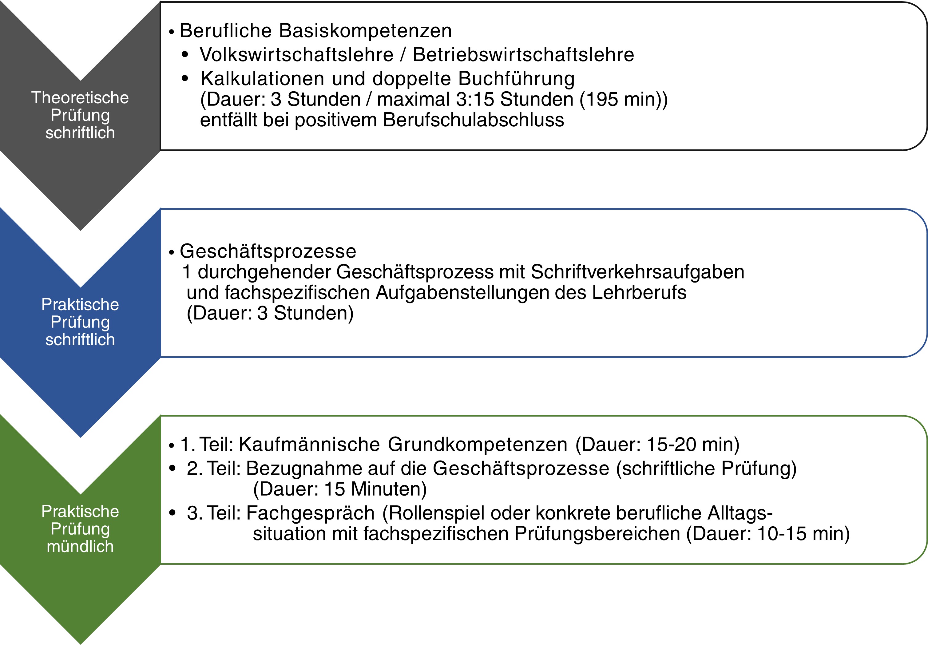 aufbau ausserordentliche lap